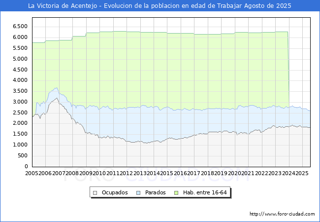 Evolucin Afiliados a la Seguridad Social, parados y poblacin en edad de trabajar para el Municipio de La Victoria de Acentejo hasta Agosto del 2025.