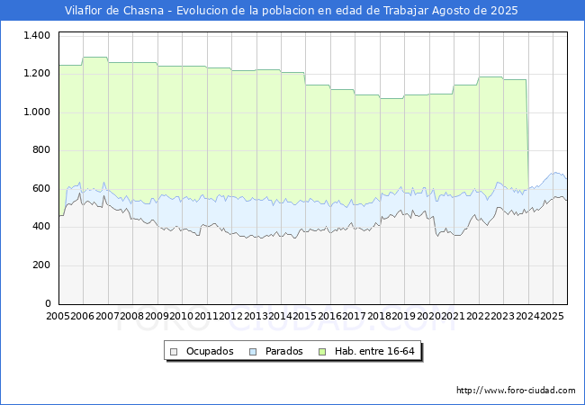 Evoluci�n Afiliados a la Seguridad Social, parados y poblaci�n en edad de trabajar para el Municipio de Vilaflor de Chasna hasta Agosto del 2025.