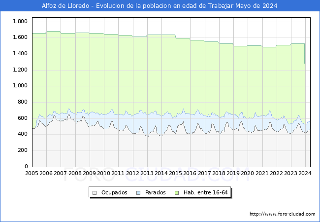 Evolucin Afiliados a la Seguridad Social, parados y poblacin en edad de trabajar para el Municipio de Alfoz de Lloredo hasta Mayo del 2024.