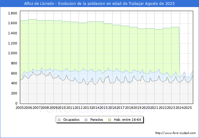 Evoluci�n Afiliados a la Seguridad Social, parados y poblaci�n en edad de trabajar para el Municipio de Alfoz de Lloredo hasta Agosto del 2025.