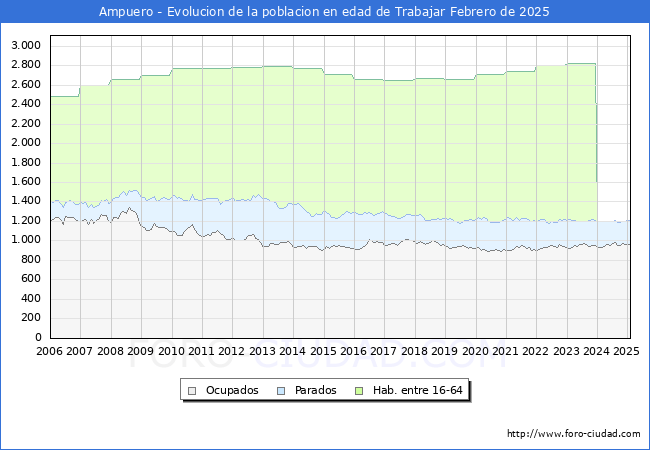 Evolucin Afiliados a la Seguridad Social, parados y poblacin en edad de trabajar para el Municipio de Ampuero hasta Febrero del 2025.