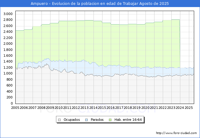 Evolucin Afiliados a la Seguridad Social, parados y poblacin en edad de trabajar para el Municipio de Ampuero hasta Agosto del 2025.