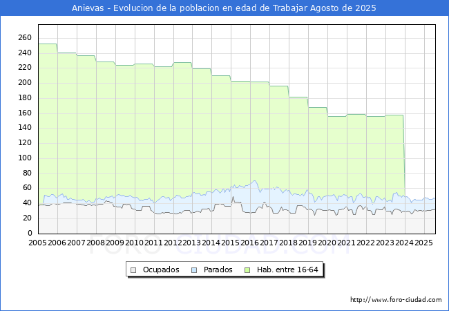 Evolucin Afiliados a la Seguridad Social, parados y poblacin en edad de trabajar para el Municipio de Anievas hasta Agosto del 2025.