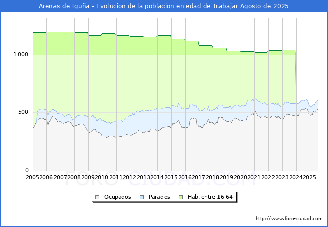 Evolucin Afiliados a la Seguridad Social, parados y poblacin en edad de trabajar para el Municipio de Arenas de Igua hasta Agosto del 2025.