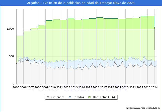 Evolucin Afiliados a la Seguridad Social, parados y poblacin en edad de trabajar para el Municipio de Argoos hasta Mayo del 2024.