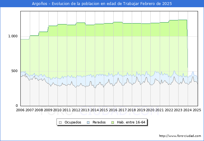 Evolucin Afiliados a la Seguridad Social, parados y poblacin en edad de trabajar para el Municipio de Argoos hasta Febrero del 2025.