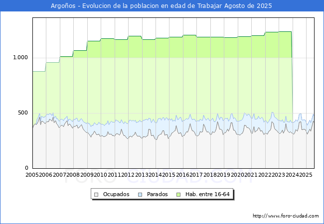 Evolucin Afiliados a la Seguridad Social, parados y poblacin en edad de trabajar para el Municipio de Argoos hasta Agosto del 2025.