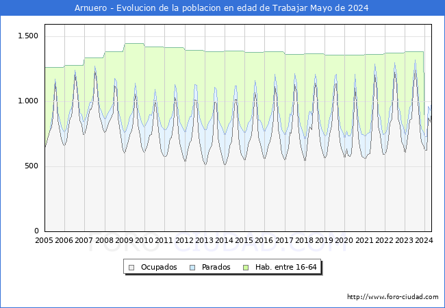 Evolucin Afiliados a la Seguridad Social, parados y poblacin en edad de trabajar para el Municipio de Arnuero hasta Mayo del 2024.