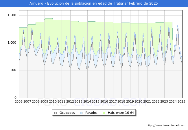 Evolucin Afiliados a la Seguridad Social, parados y poblacin en edad de trabajar para el Municipio de Arnuero hasta Febrero del 2025.