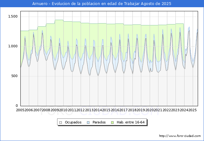 Evolucin Afiliados a la Seguridad Social, parados y poblacin en edad de trabajar para el Municipio de Arnuero hasta Agosto del 2025.