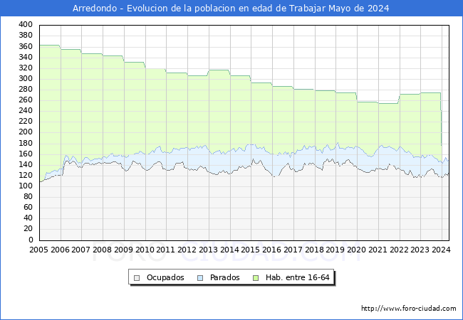 Evolucin Afiliados a la Seguridad Social, parados y poblacin en edad de trabajar para el Municipio de Arredondo hasta Mayo del 2024.