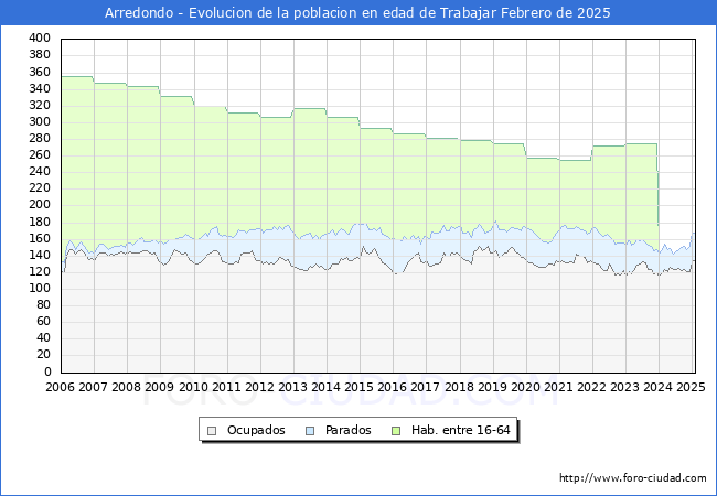 Evolucin Afiliados a la Seguridad Social, parados y poblacin en edad de trabajar para el Municipio de Arredondo hasta Febrero del 2025.