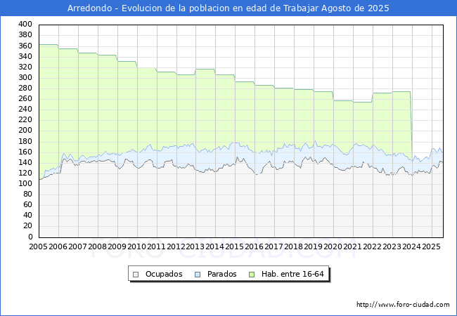Evolucin Afiliados a la Seguridad Social, parados y poblacin en edad de trabajar para el Municipio de Arredondo hasta Agosto del 2025.