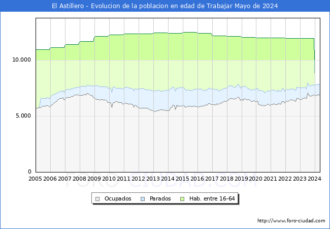 Evolucin Afiliados a la Seguridad Social, parados y poblacin en edad de trabajar para el Municipio de El Astillero hasta Mayo del 2024.