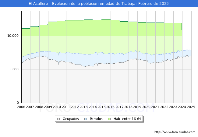 Evolucin Afiliados a la Seguridad Social, parados y poblacin en edad de trabajar para el Municipio de El Astillero hasta Febrero del 2025.