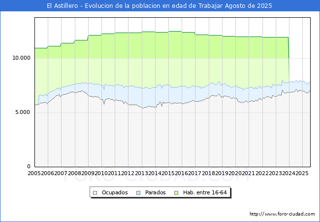 Evolucin Afiliados a la Seguridad Social, parados y poblacin en edad de trabajar para el Municipio de El Astillero hasta Agosto del 2025.