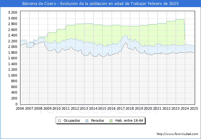Evolucin Afiliados a la Seguridad Social, parados y poblacin en edad de trabajar para el Municipio de Brcena de Cicero hasta Febrero del 2025.