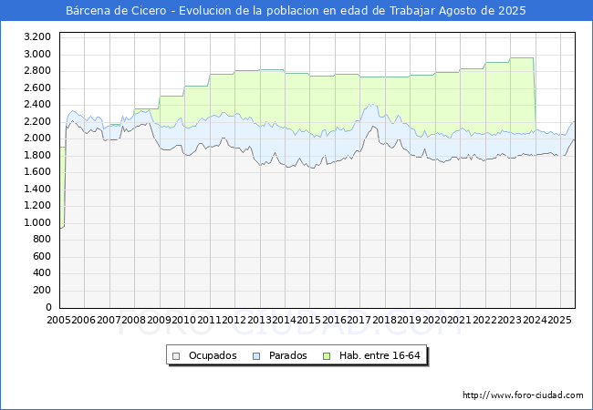 Evolucin Afiliados a la Seguridad Social, parados y poblacin en edad de trabajar para el Municipio de Brcena de Cicero hasta Agosto del 2025.