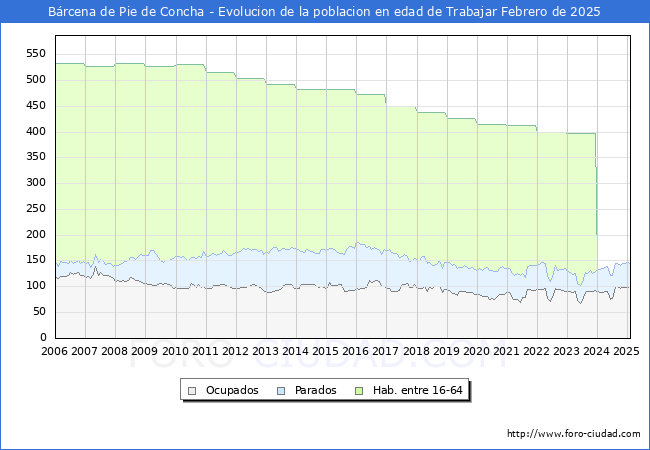 Evolucin Afiliados a la Seguridad Social, parados y poblacin en edad de trabajar para el Municipio de Brcena de Pie de Concha hasta Febrero del 2025.