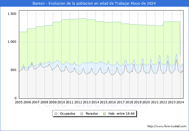 Evolucin Afiliados a la Seguridad Social, parados y poblacin en edad de trabajar para el Municipio de Bareyo hasta Mayo del 2024.