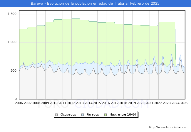 Evolucin Afiliados a la Seguridad Social, parados y poblacin en edad de trabajar para el Municipio de Bareyo hasta Febrero del 2025.