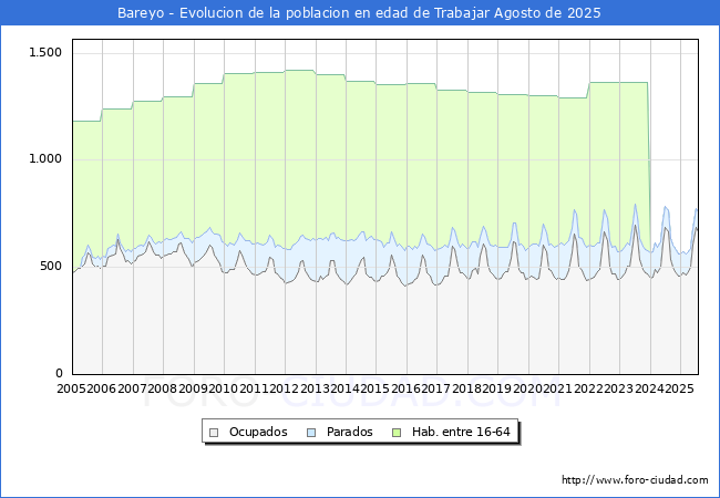 Evoluci�n Afiliados a la Seguridad Social, parados y poblaci�n en edad de trabajar para el Municipio de Bareyo hasta Agosto del 2025.