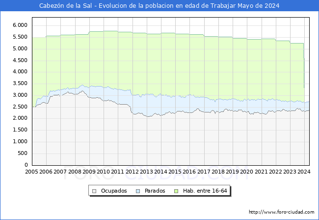 Evolucin Afiliados a la Seguridad Social, parados y poblacin en edad de trabajar para el Municipio de Cabezn de la Sal hasta Mayo del 2024.
