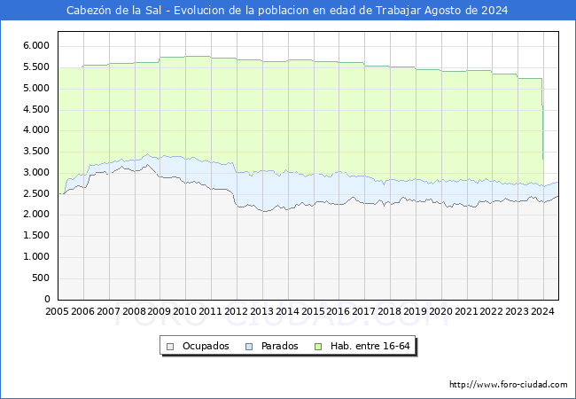 Evolucin Afiliados a la Seguridad Social, parados y poblacin en edad de trabajar para el Municipio de Cabezn de la Sal hasta Agosto del 2024.