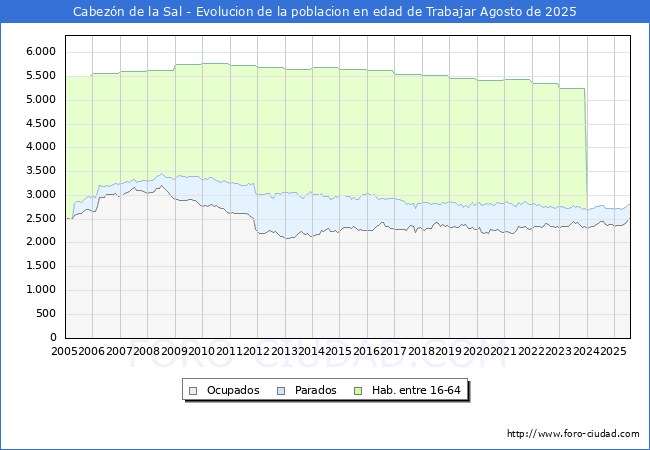 Evolucin Afiliados a la Seguridad Social, parados y poblacin en edad de trabajar para el Municipio de Cabezn de la Sal hasta Agosto del 2025.