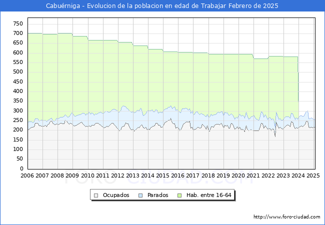 Evolucin Afiliados a la Seguridad Social, parados y poblacin en edad de trabajar para el Municipio de Caburniga hasta Febrero del 2025.