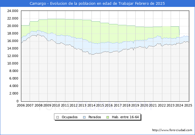 Evolucin Afiliados a la Seguridad Social, parados y poblacin en edad de trabajar para el Municipio de Camargo hasta Febrero del 2025.