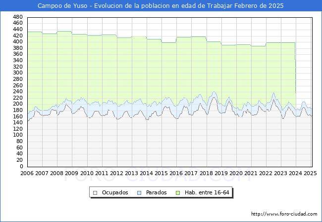 Evolucin Afiliados a la Seguridad Social, parados y poblacin en edad de trabajar para el Municipio de Campoo de Yuso hasta Febrero del 2025.