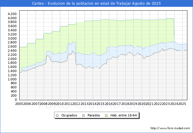 Evolucin Afiliados a la Seguridad Social, parados y poblacin en edad de trabajar para el Municipio de Cartes hasta Agosto del 2025.