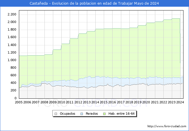 Evolucin Afiliados a la Seguridad Social, parados y poblacin en edad de trabajar para el Municipio de Castaeda hasta Mayo del 2024.