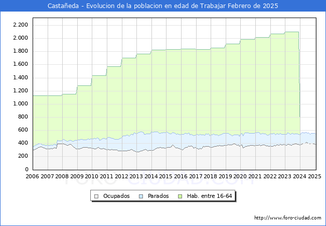 Evolucin Afiliados a la Seguridad Social, parados y poblacin en edad de trabajar para el Municipio de Castaeda hasta Febrero del 2025.