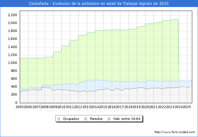 Evolucin Afiliados a la Seguridad Social, parados y poblacin en edad de trabajar para el Municipio de Castaeda hasta Agosto del 2025.