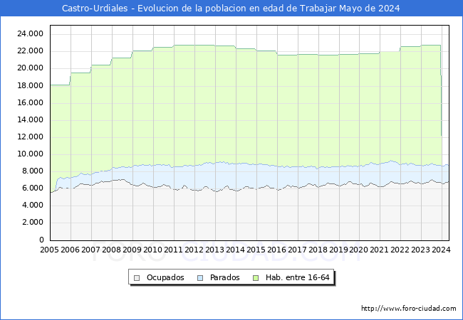 Evolucin Afiliados a la Seguridad Social, parados y poblacin en edad de trabajar para el Municipio de Castro-Urdiales hasta Mayo del 2024.