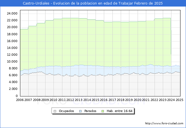 Evolucin Afiliados a la Seguridad Social, parados y poblacin en edad de trabajar para el Municipio de Castro-Urdiales hasta Febrero del 2025.