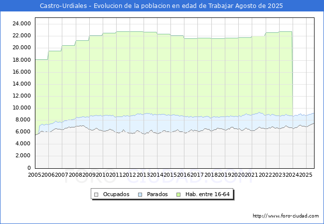 Evolucin Afiliados a la Seguridad Social, parados y poblacin en edad de trabajar para el Municipio de Castro-Urdiales hasta Agosto del 2025.