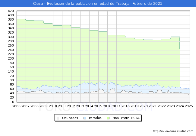Evolucin Afiliados a la Seguridad Social, parados y poblacin en edad de trabajar para el Municipio de Cieza hasta Febrero del 2025.