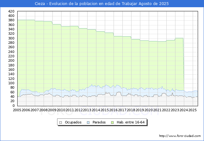 Evolucin Afiliados a la Seguridad Social, parados y poblacin en edad de trabajar para el Municipio de Cieza hasta Agosto del 2025.