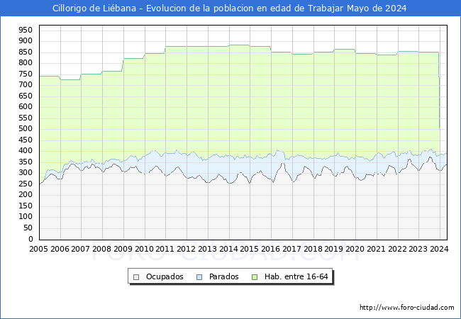 Evolucin Afiliados a la Seguridad Social, parados y poblacin en edad de trabajar para el Municipio de Cillorigo de Libana hasta Mayo del 2024.