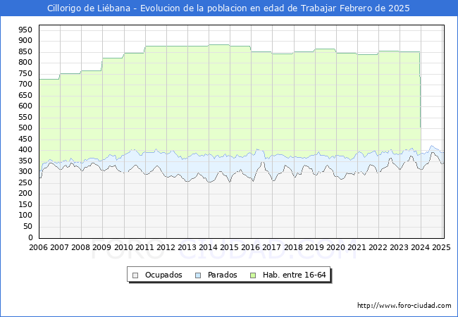 Evolucin Afiliados a la Seguridad Social, parados y poblacin en edad de trabajar para el Municipio de Cillorigo de Libana hasta Febrero del 2025.