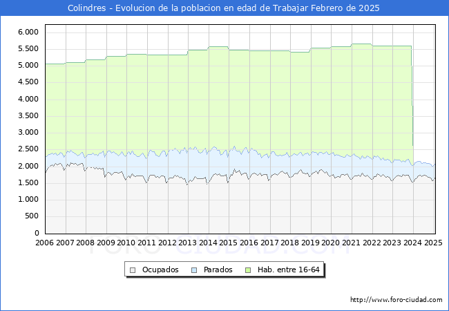 Evolucin Afiliados a la Seguridad Social, parados y poblacin en edad de trabajar para el Municipio de Colindres hasta Febrero del 2025.