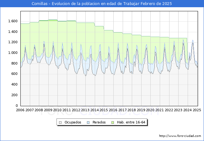 Evolucin Afiliados a la Seguridad Social, parados y poblacin en edad de trabajar para el Municipio de Comillas hasta Febrero del 2025.