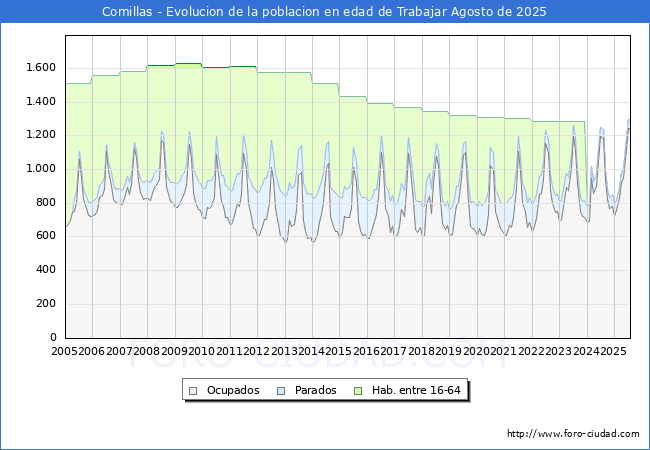 Evolucin Afiliados a la Seguridad Social, parados y poblacin en edad de trabajar para el Municipio de Comillas hasta Agosto del 2025.