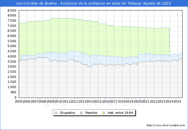 Evolucin Afiliados a la Seguridad Social, parados y poblacin en edad de trabajar para el Municipio de Los Corrales de Buelna hasta Agosto del 2025.