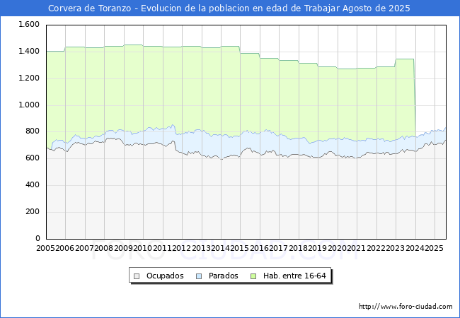 Evolucin Afiliados a la Seguridad Social, parados y poblacin en edad de trabajar para el Municipio de Corvera de Toranzo hasta Agosto del 2025.