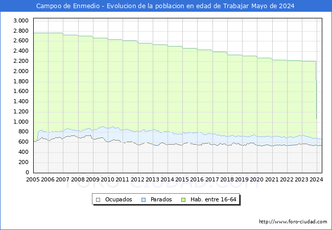 Evolucin Afiliados a la Seguridad Social, parados y poblacin en edad de trabajar para el Municipio de Campoo de Enmedio hasta Mayo del 2024.