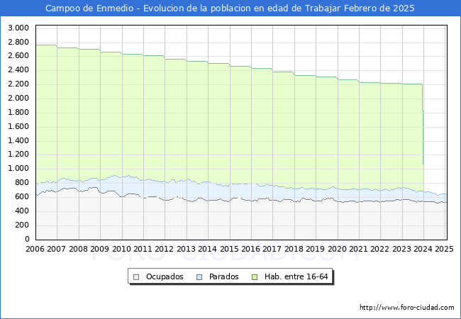Evolucin Afiliados a la Seguridad Social, parados y poblacin en edad de trabajar para el Municipio de Campoo de Enmedio hasta Febrero del 2025.